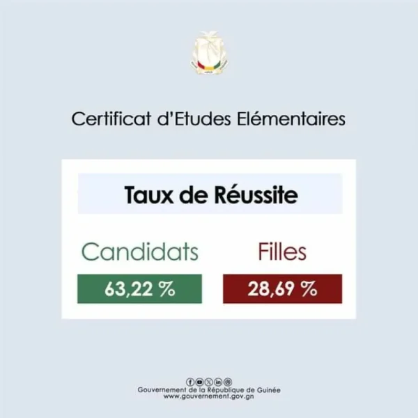 Résultats CEE 2024 en Guinée : 63,22% de taux de réussite, les résultats de 6 préfectures attendus