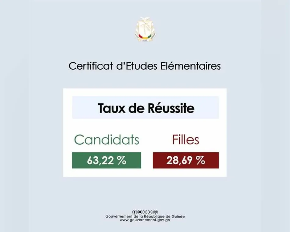 Résultats CEE 2024 en Guinée : 63,22% de taux de réussite, les résultats de 6 préfectures attendus