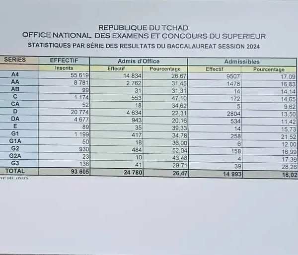 Statistiques des résultats BAC Tchad 2024