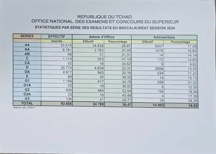 Statistiques des résultats BAC Tchad 2024