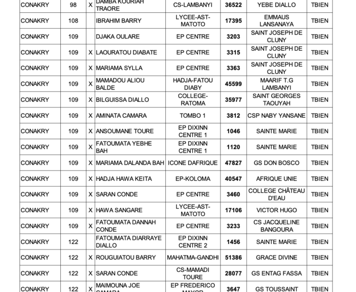 Liste des admis au BEPC 2024 en Guinée (PDF)