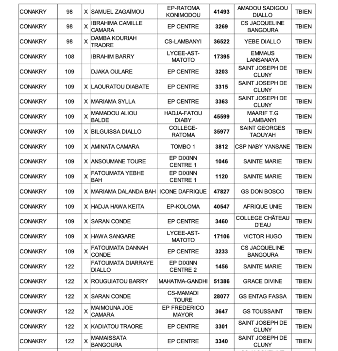 Liste des admis au BEPC 2024 en Guinée (PDF)