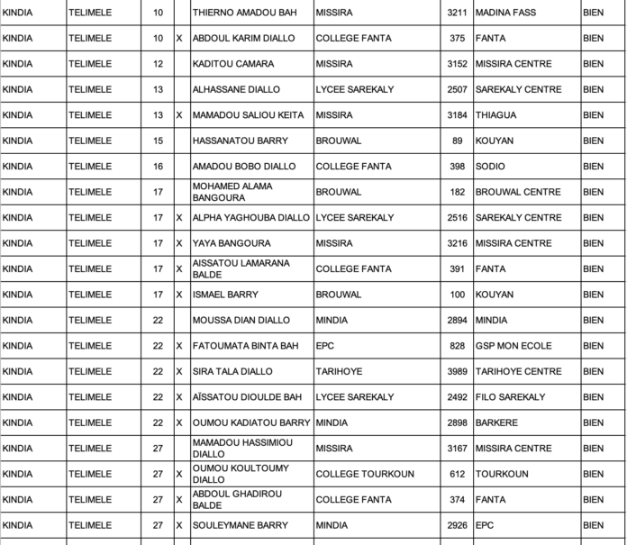 liste des admis à l'examen du Certificat d'Études Élémentaires (CEE) 2024 en Guinée