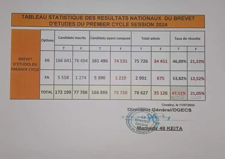 Résultats du BEPC 2024 Guinée Conakry